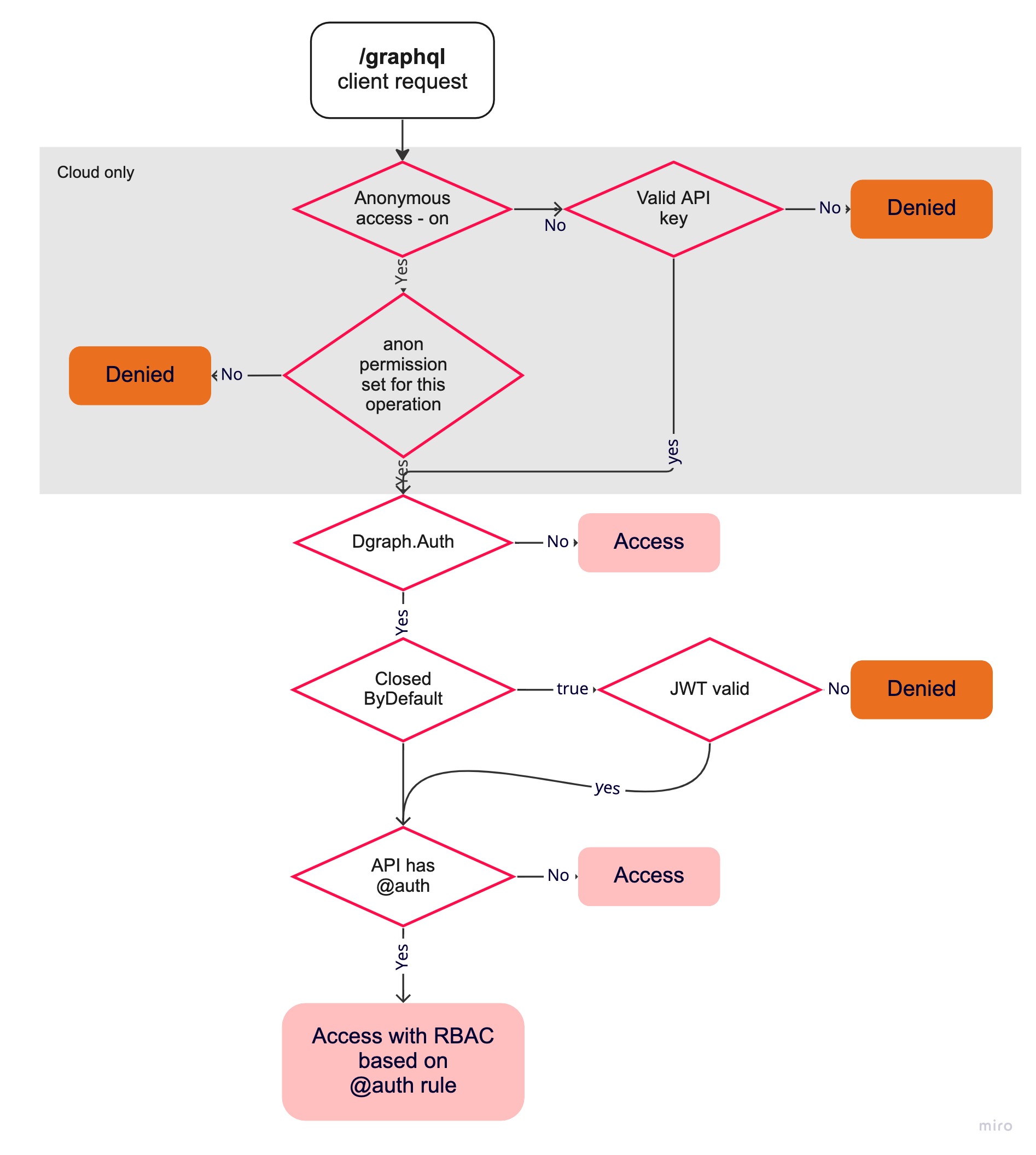 graphql endpoint security